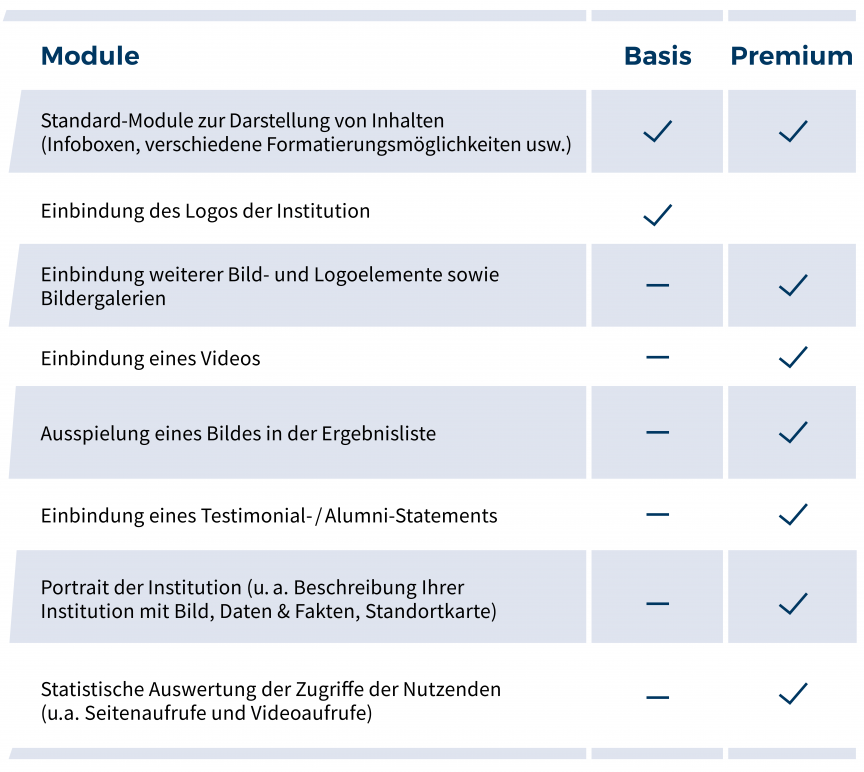 Tabellendarstellung der Eintragsarten Basis und Premium