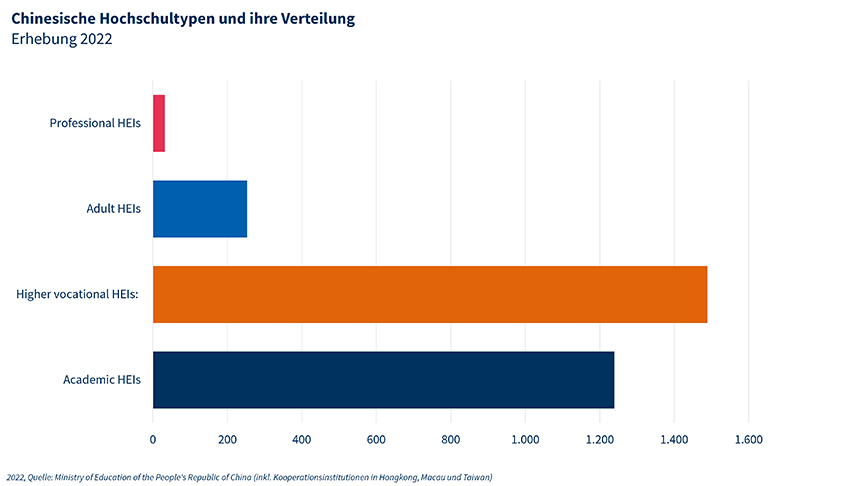 Grafik Unterteilung chinesischer Hochschularten mit jeweiliger Anzahl