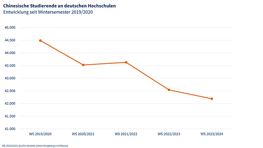 Grafik Anzahl chinesischer Studierender an deutschen Hochschulen 2019-2024