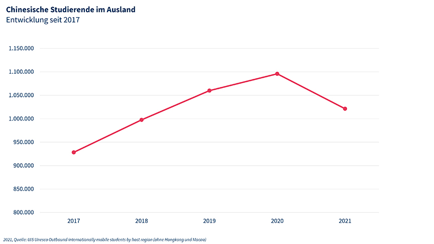 Grafik Anzahl chinesischer Studierender im Ausland 2017-2021